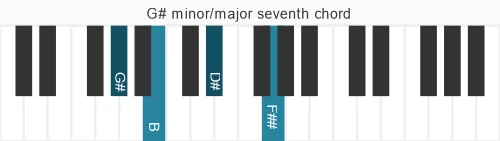 Piano voicing of chord G# m&#x2F;ma7